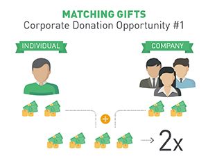 Top 51 Popular Companies that Donate to Nonprofits .